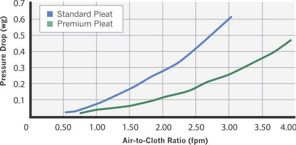 Standard vs Premium filtros